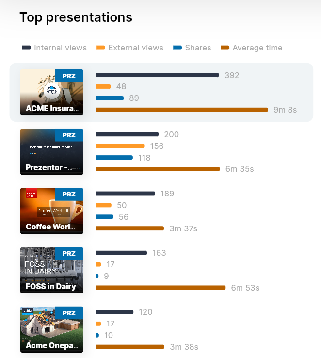 top_presentations.png